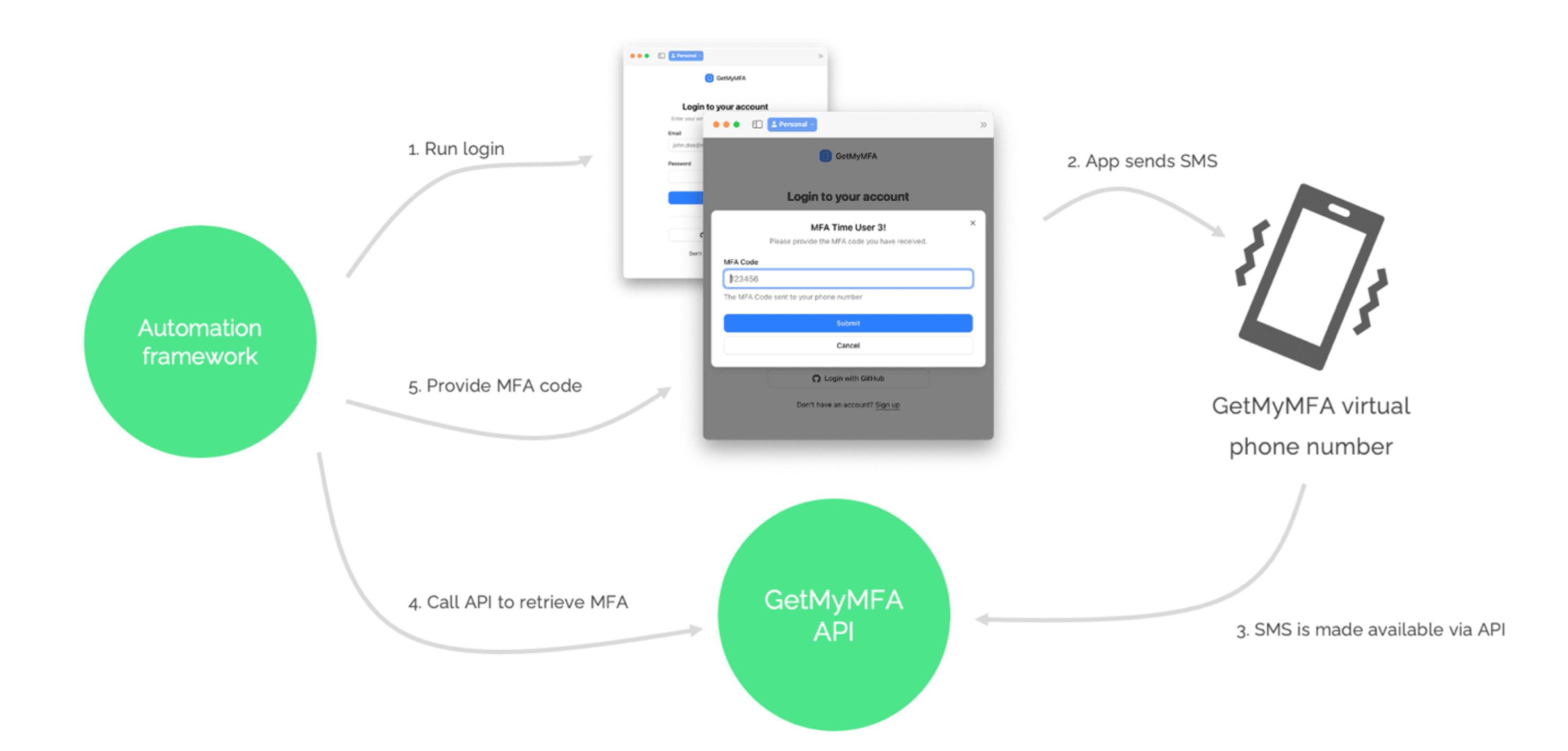 Macro process: Cypress triggers login, app sends SMS, GetMyMFA API returns code, test submits MFA