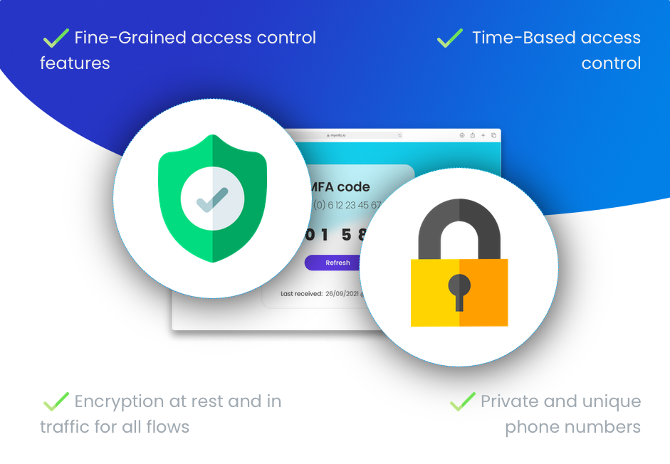 Fine-Grained access control, Time-based access control, encryption at rest and in traffic for all flows and private and unique phone numbers.